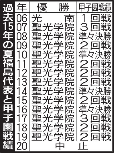過去15年の夏福島代表と甲子園成績