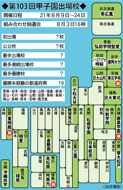 第103回甲子園出場校