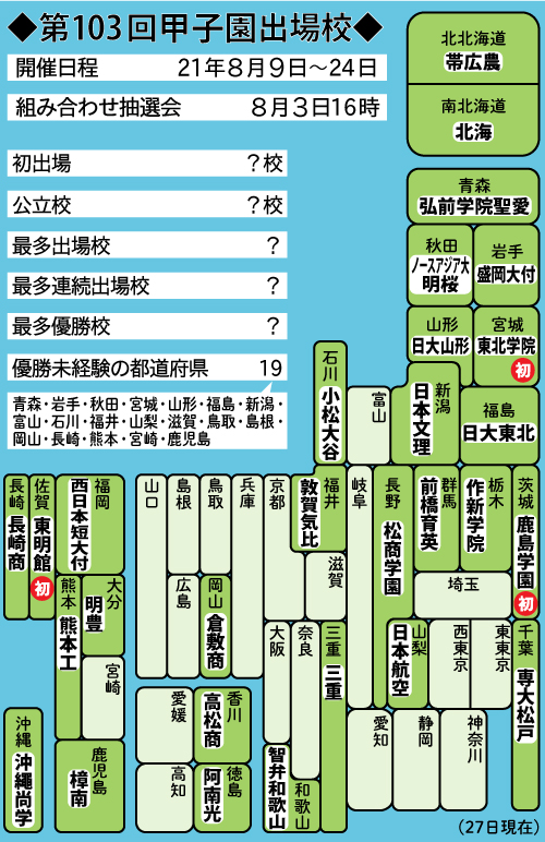 第103回甲子園出場校