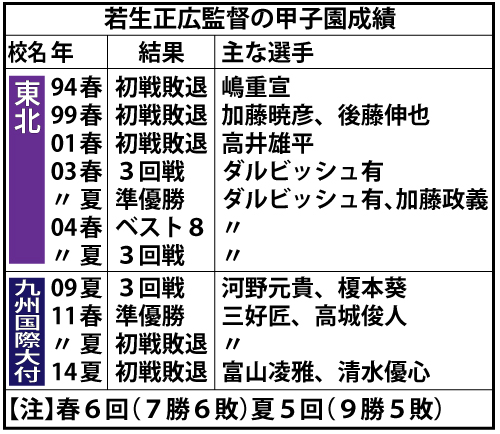若生正広監督の甲子園成績