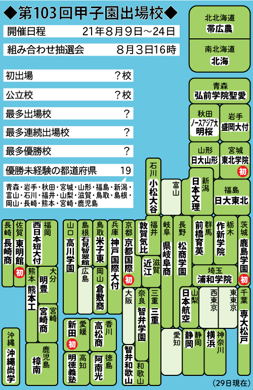 第103回甲子園出場校