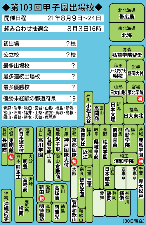 第103回甲子園出場校