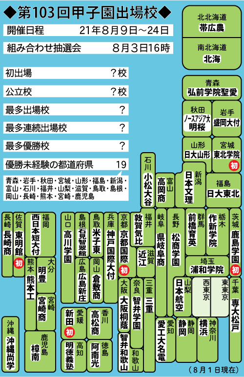 第103回甲子園出場校