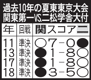 過去10年の夏東東京大会・関東第一VS二松学舎大付