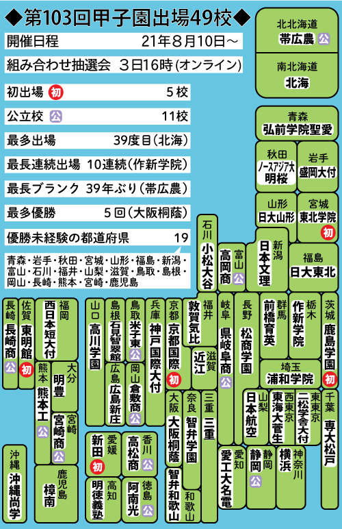 第103回甲子園出場校