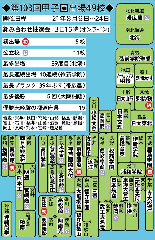 第103回甲子園出場校