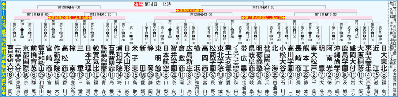 全国高校野球選手権組み合わせ
