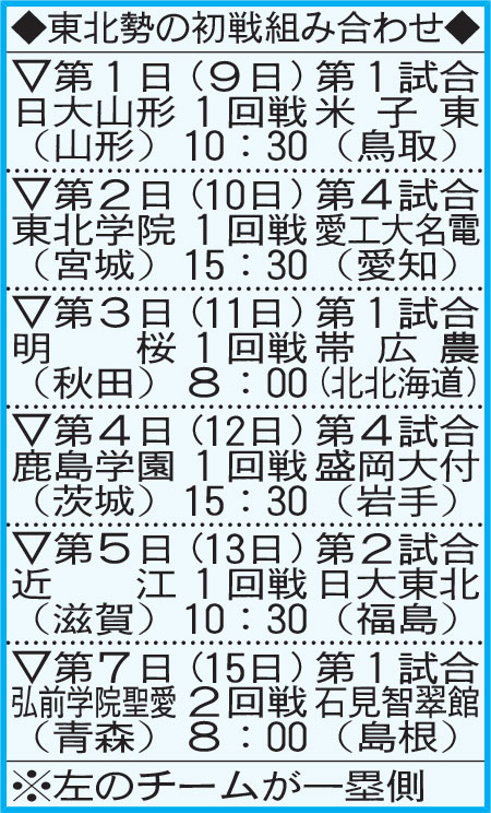 東北勢の初戦組み合わせ
