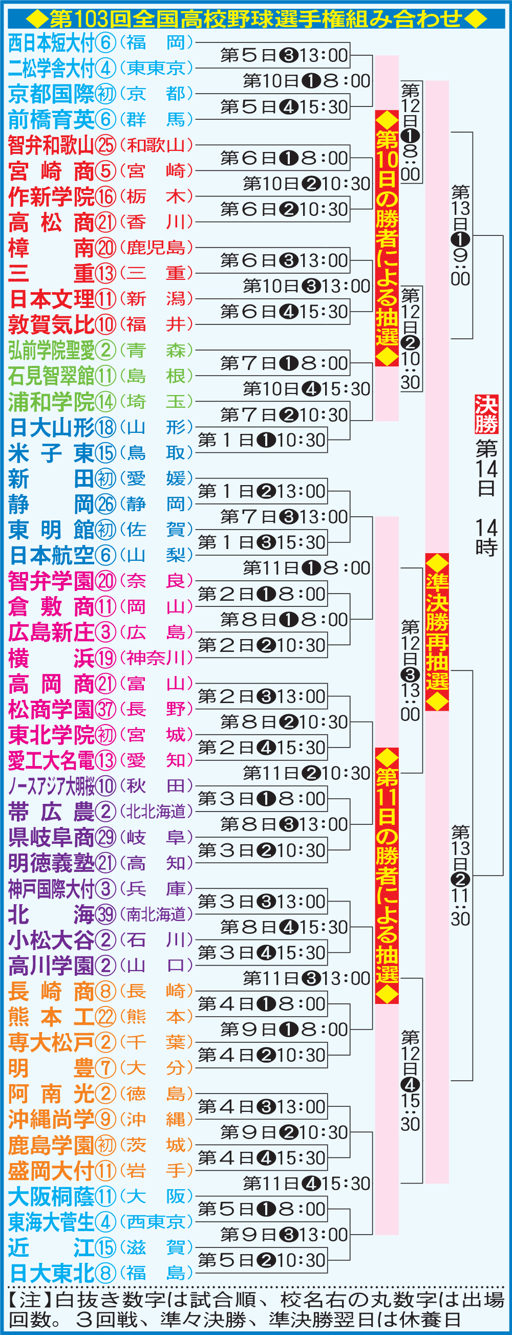 全国高校野球選手権組み合わせ