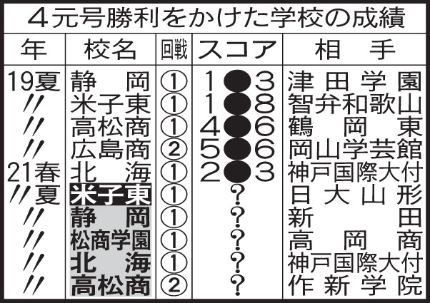 4元号勝利をかけた学校の成績