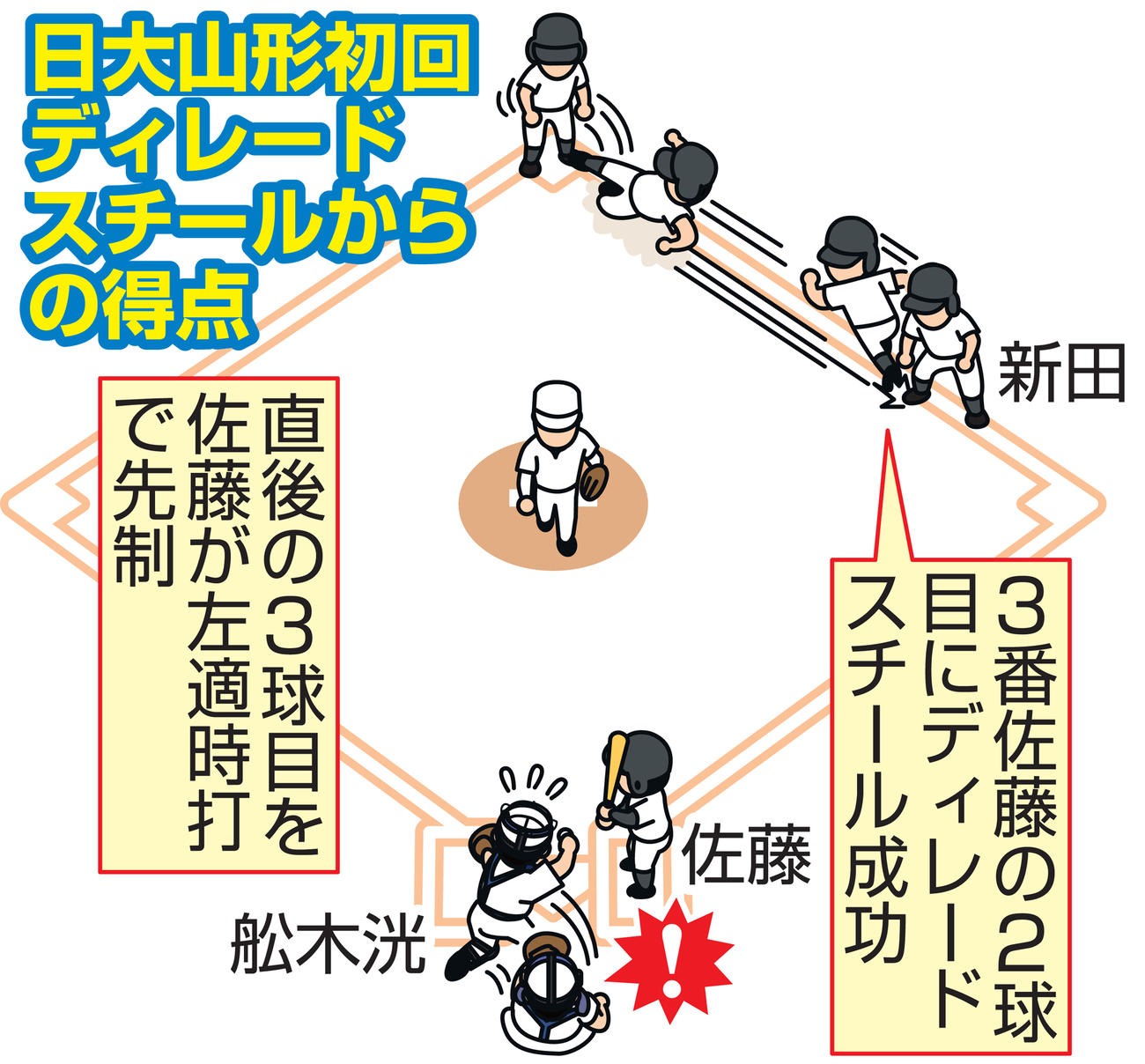 日大山形初回ディレードスチールからの得点