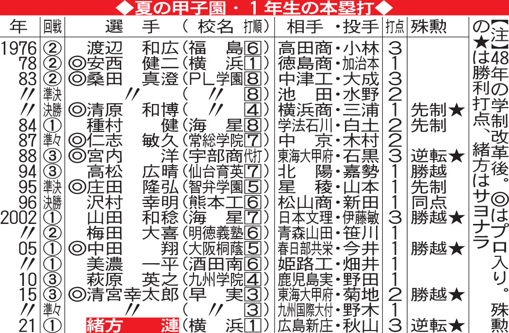 夏の甲子園・1年生の本塁打