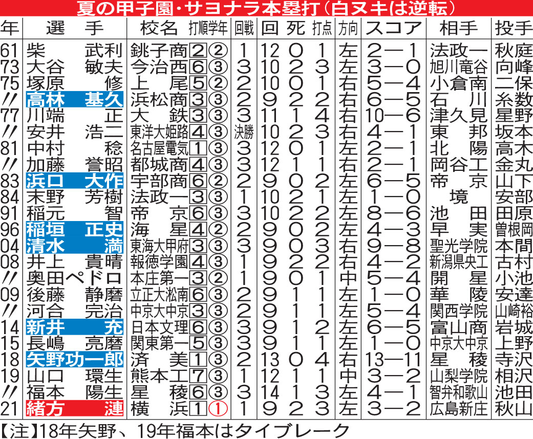 夏の甲子園・サヨナラ本塁打（白ヌキは逆転）