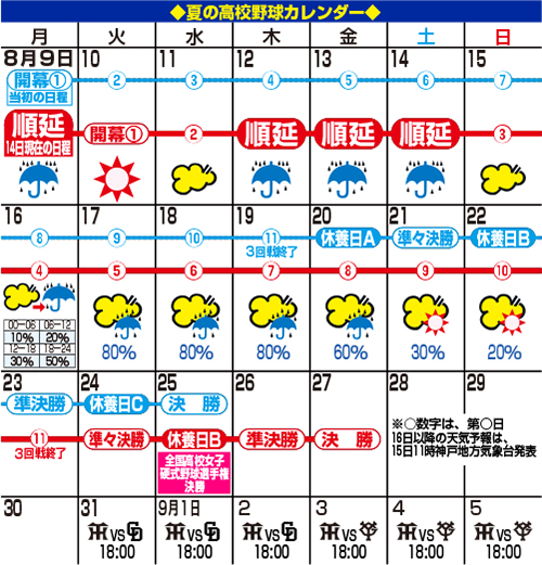 順延が続いた夏の甲子園カレンダー
