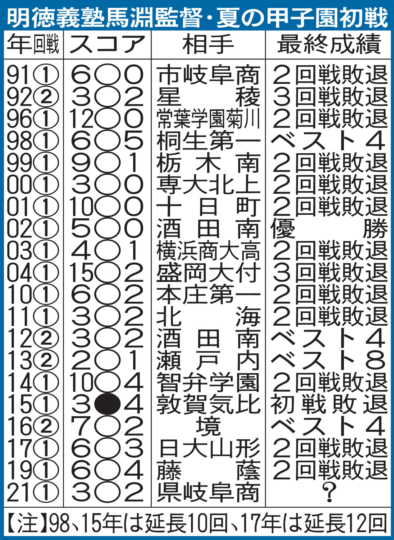 明徳義塾馬淵監督・夏の甲子園初戦
