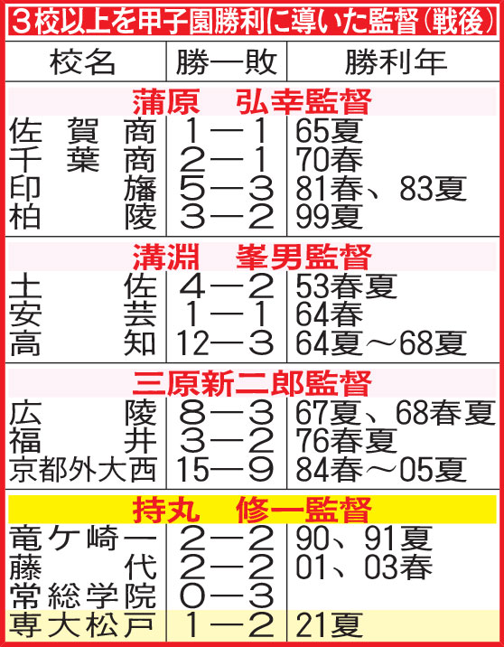 3校以上を甲子園勝利に導いた監督（戦後）