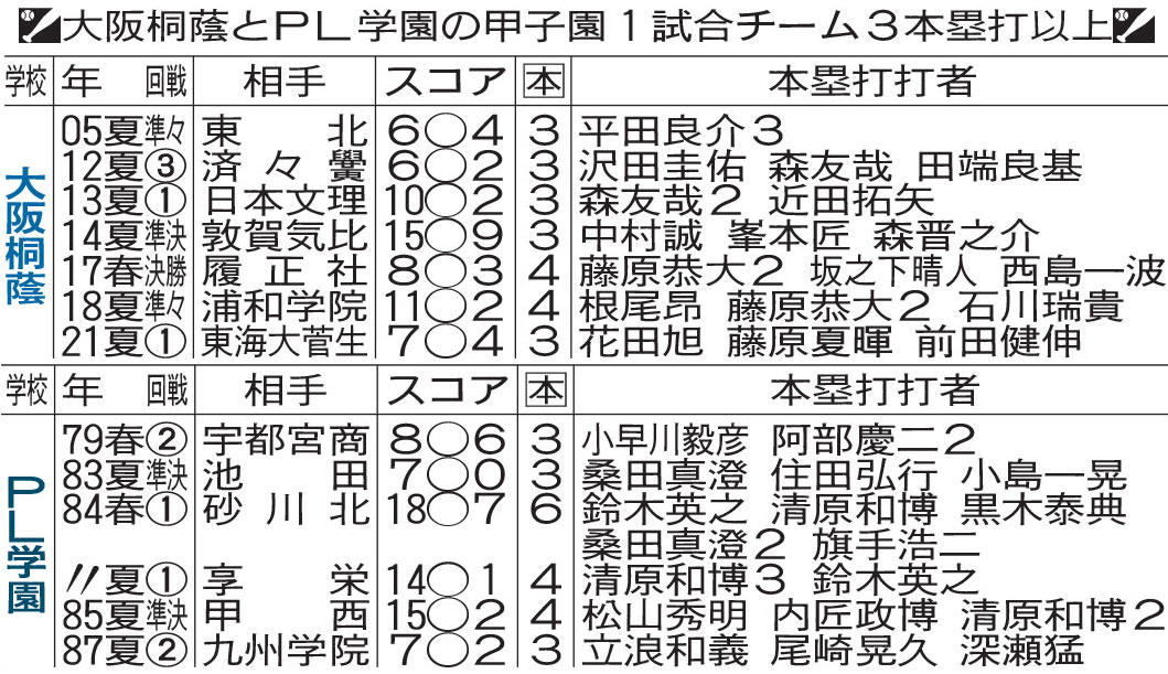大阪桐蔭とPL学園の甲子園1試合チーム3本塁打以上
