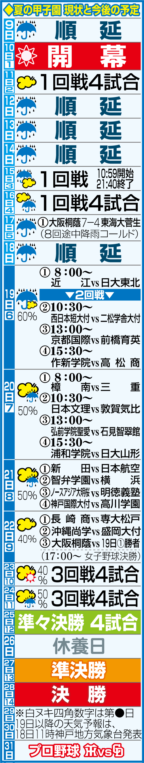 夏の甲子園　現状と今後の予定