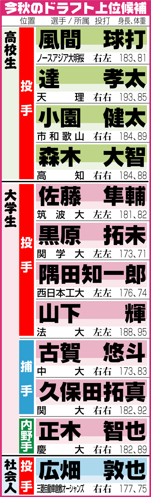 今秋のドラフト上位候補