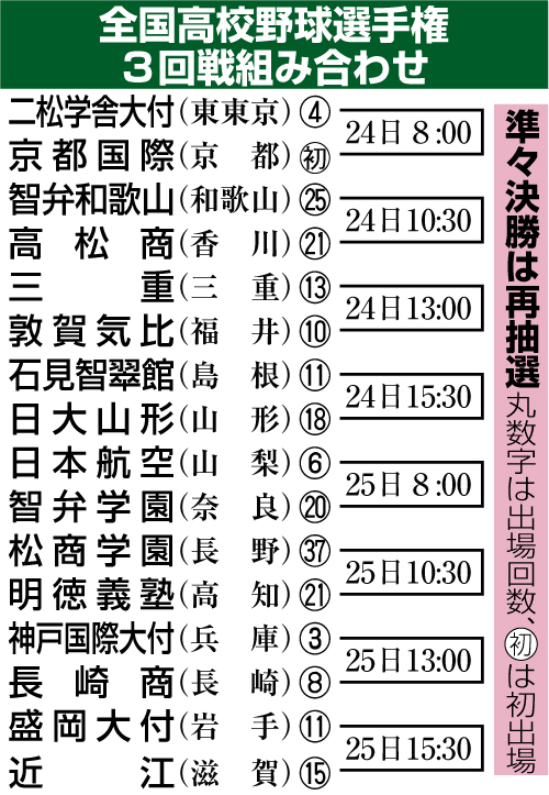 甲子園 大阪桐蔭15年ぶり２回戦敗退 近江が逆転金星 16強出揃った 高校野球夏の甲子園写真ニュース 日刊スポーツ