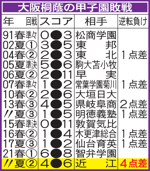 大阪桐蔭の甲子園敗戦