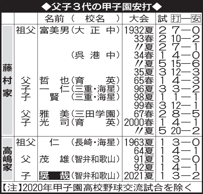 父子3代の甲子園安打