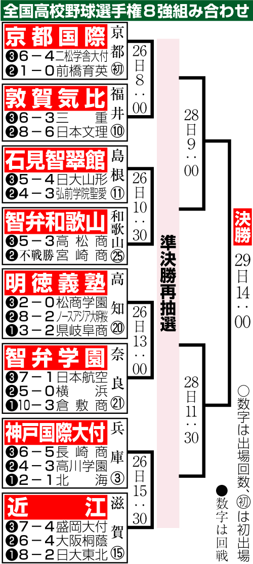 第103回全国高校野球選手権ベスト８組み合わせ