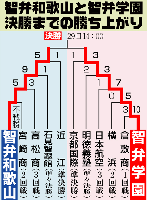智弁学園と智辯和歌山決勝までの勝ち上がり