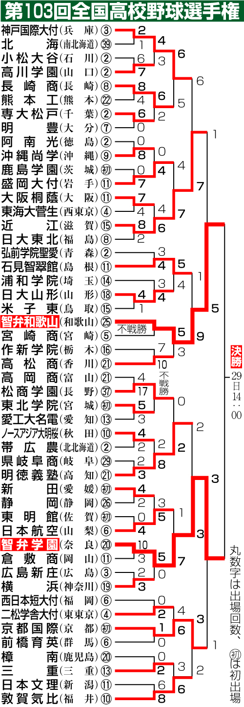 第103回全国高校野球選手権大会