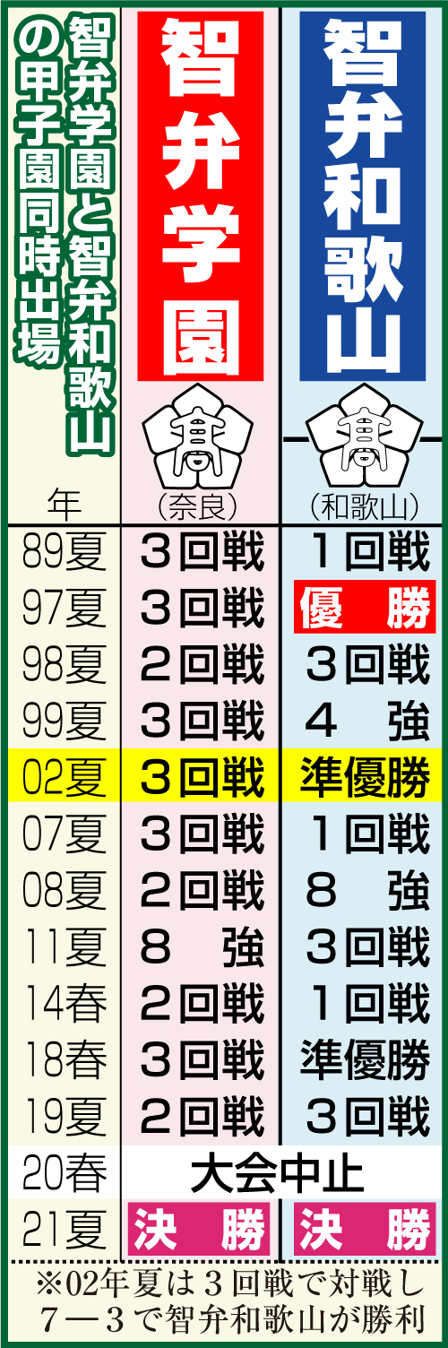 智弁学園と智弁和歌山の甲子園同時出場