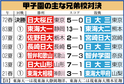 甲子園の主な兄弟校・姉妹校対決