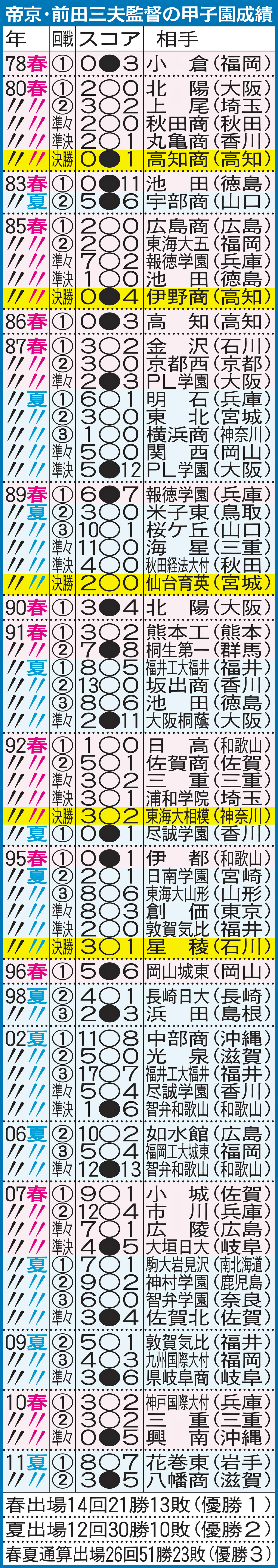 帝京・前田三夫監督の甲子園成績