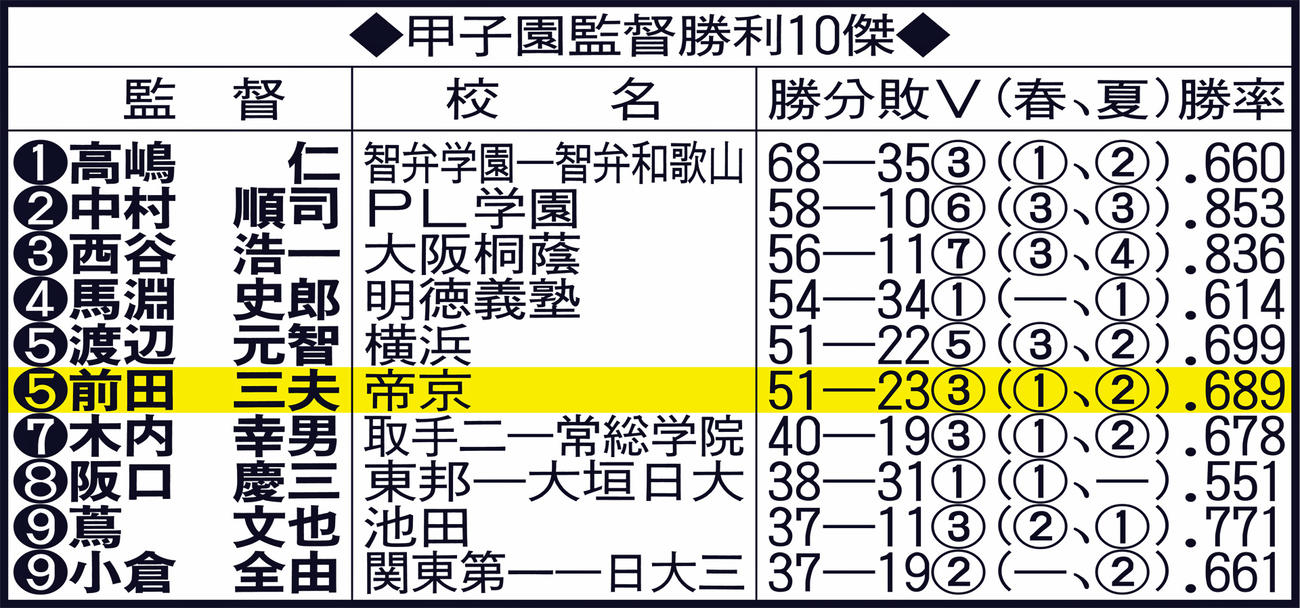 甲子園監督勝利10傑