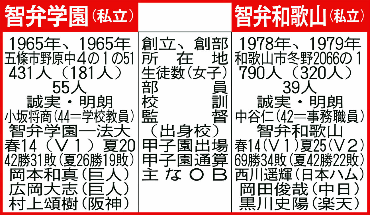 2校比較表