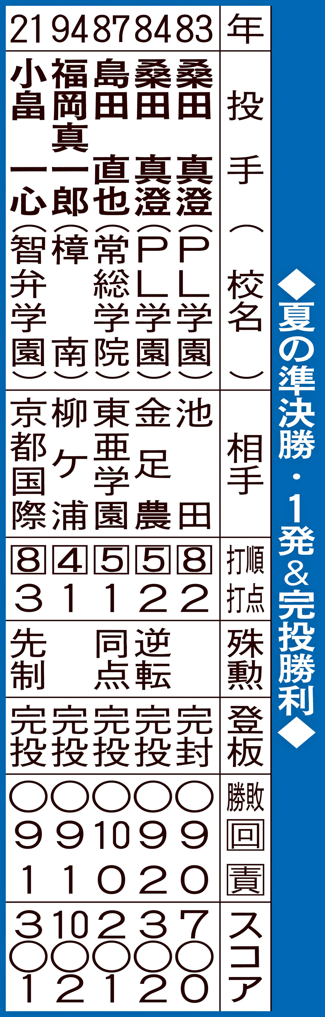 夏の準決勝・1発＆完投勝利