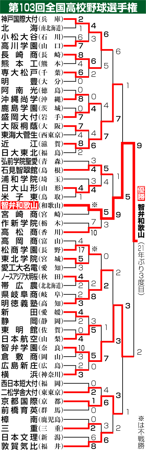 第103回全国高校野球選手権大会勝ち上がり