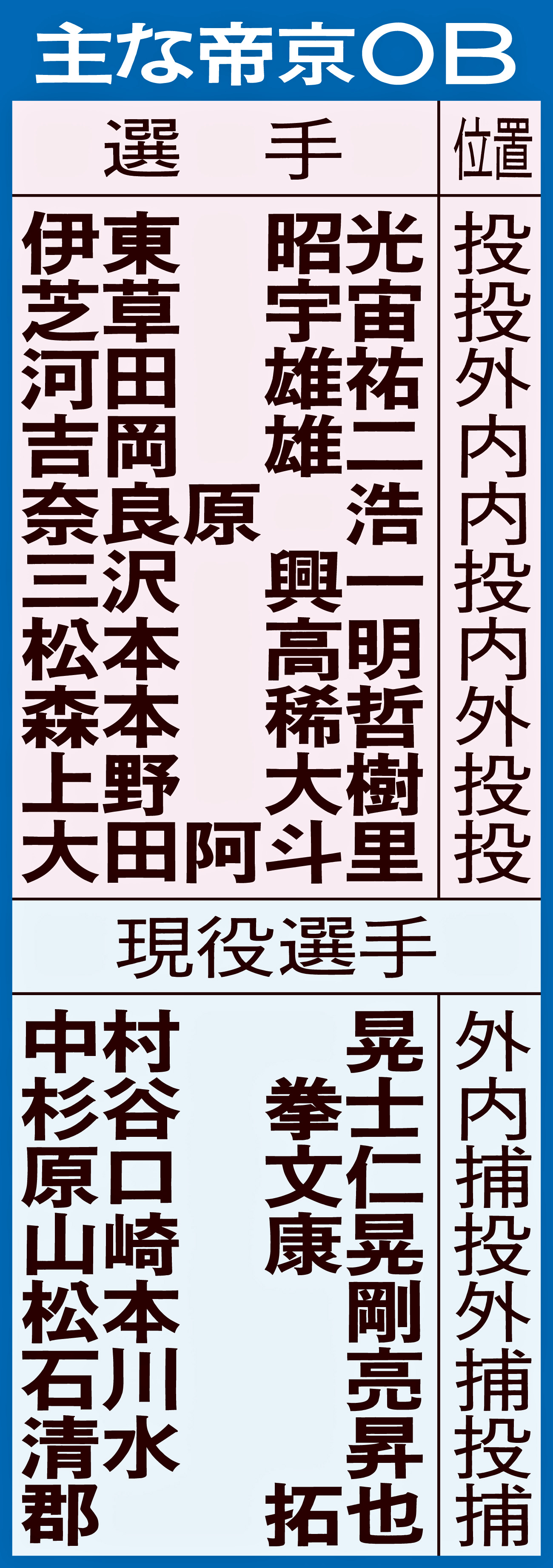 主な帝京OB
