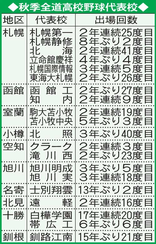 秋季北海道大会代表校