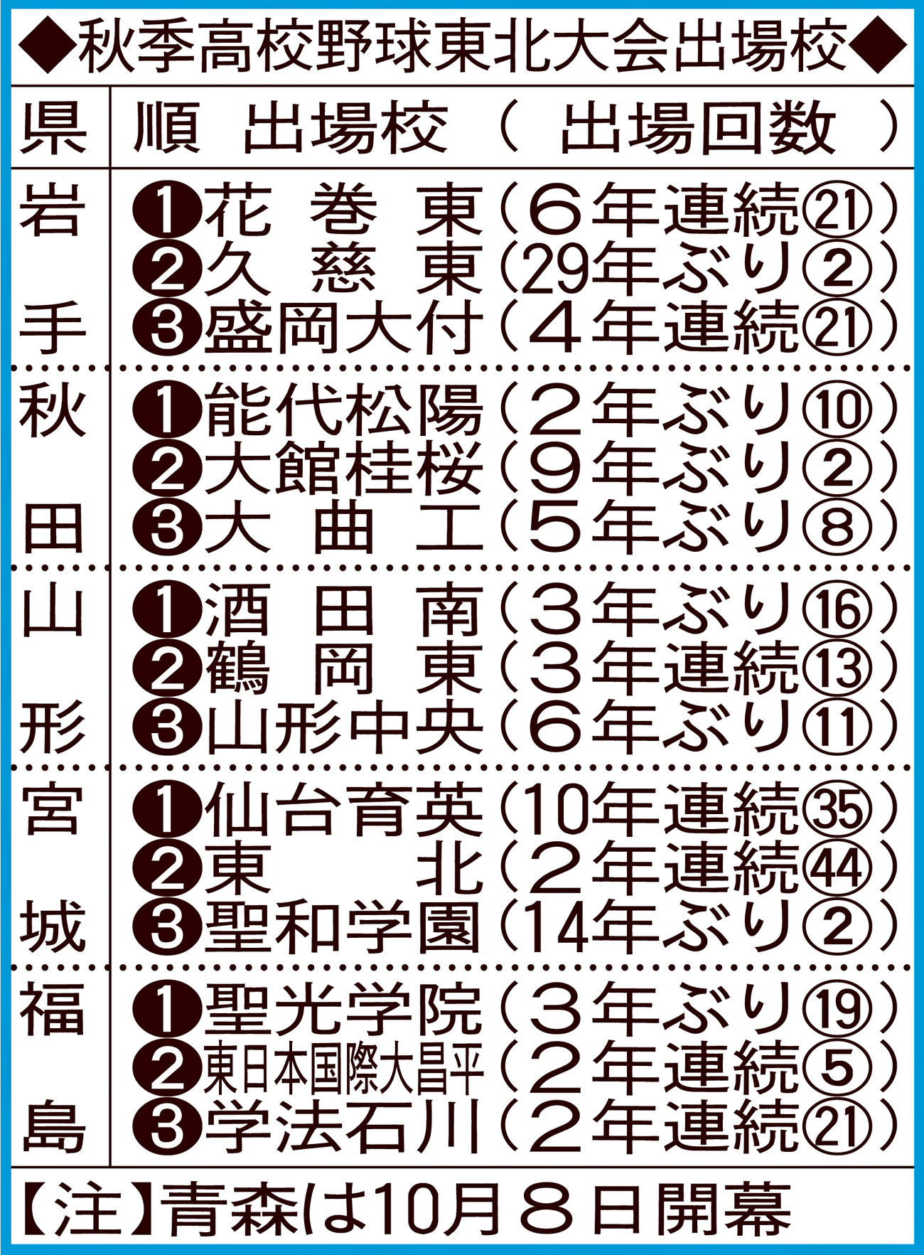 秋季高校野球東北大会出場校