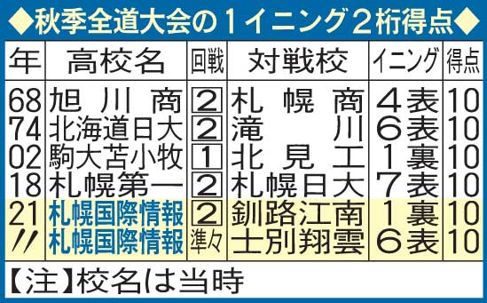 秋季北海道大会の1イニング2桁得点（21年10月4日現在）