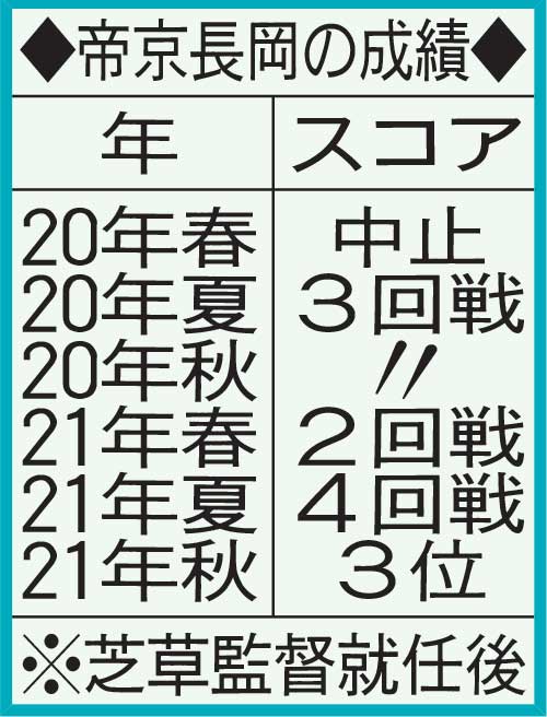 帝京長岡の成績