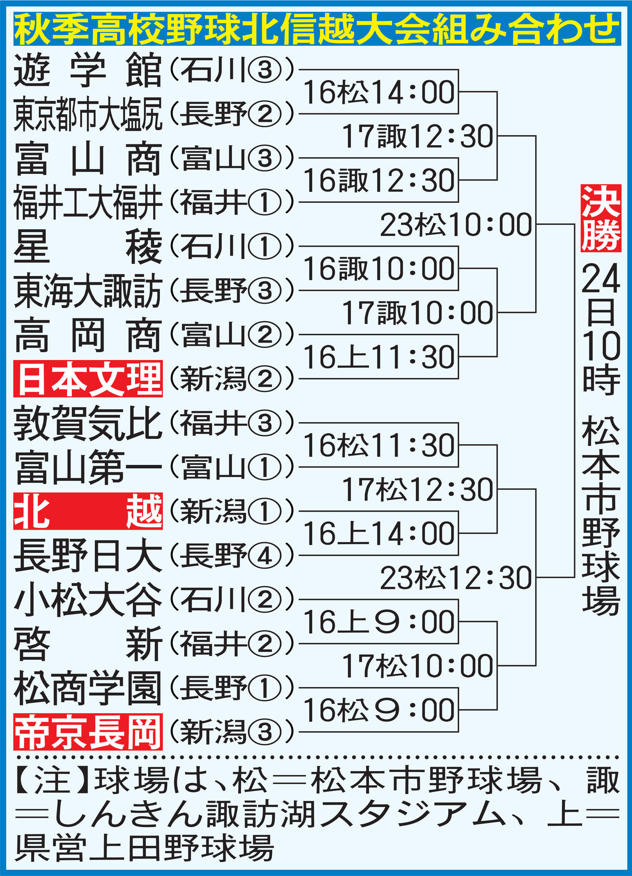 秋季高校野球北信越大会組み合わせ