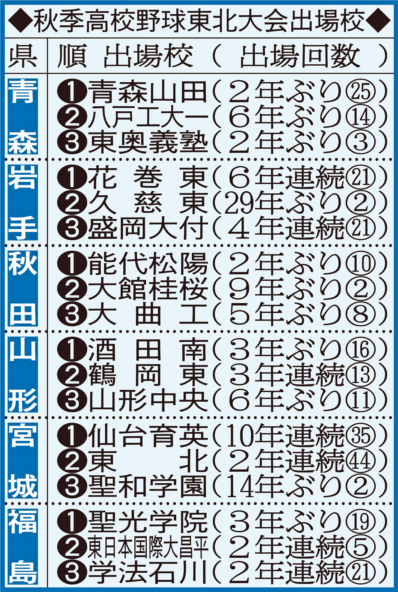 秋季高校野球東北大会出場校