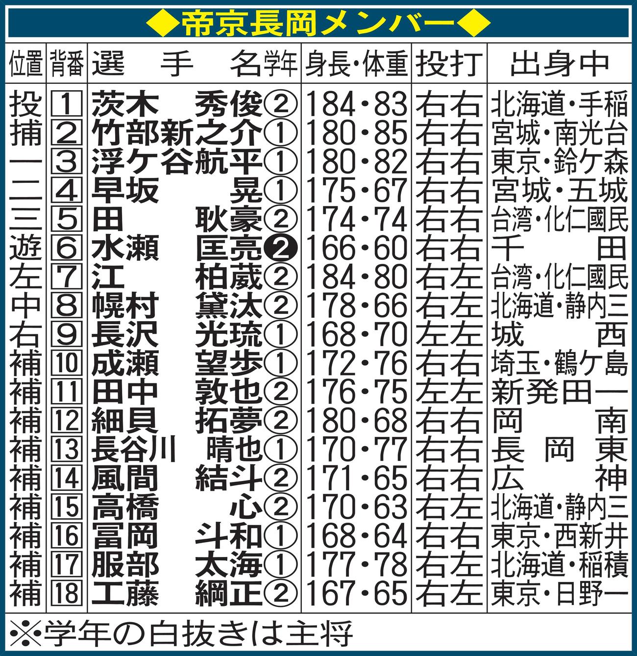 帝京長岡メンバー
