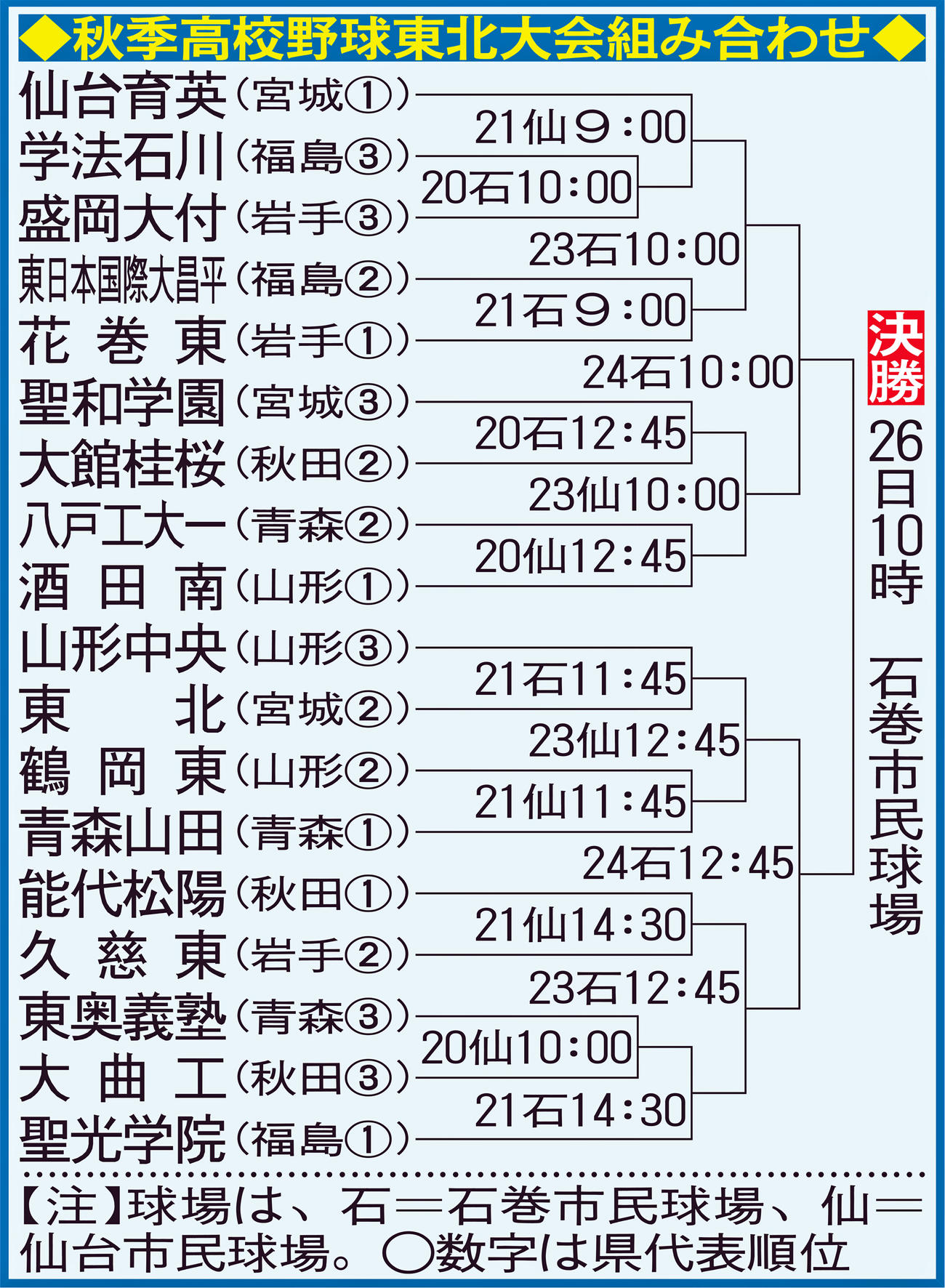 秋季高校野球東北大会組み合わせ
