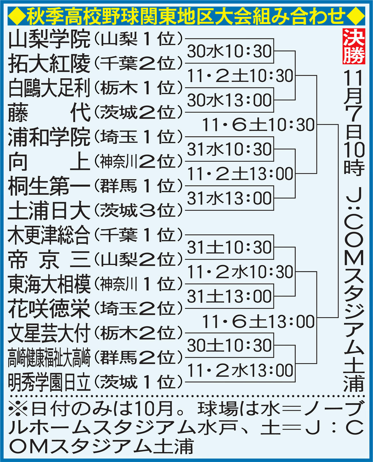 秋季高校野球関東地区大会組み合わせ