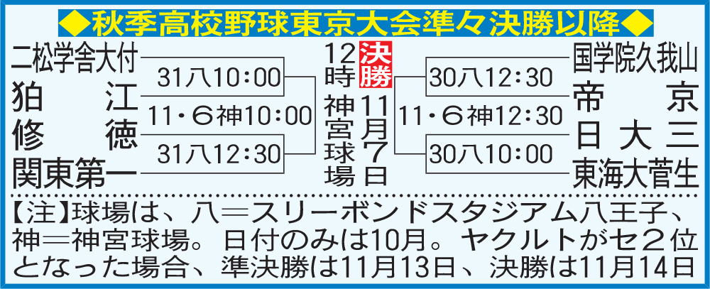 秋季東京大会８強組合せ