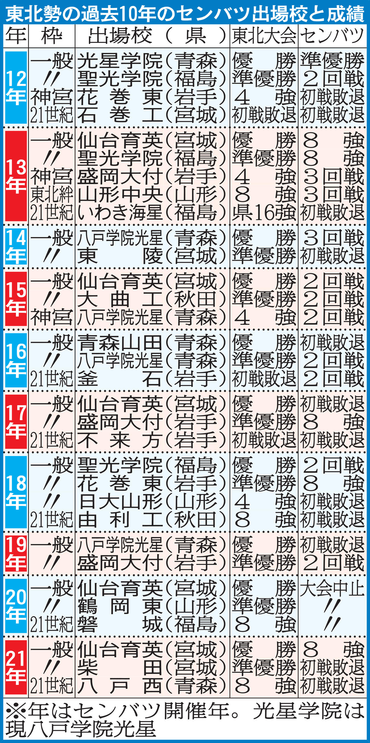 東北勢の過去10年のセンバツ出場校と成績