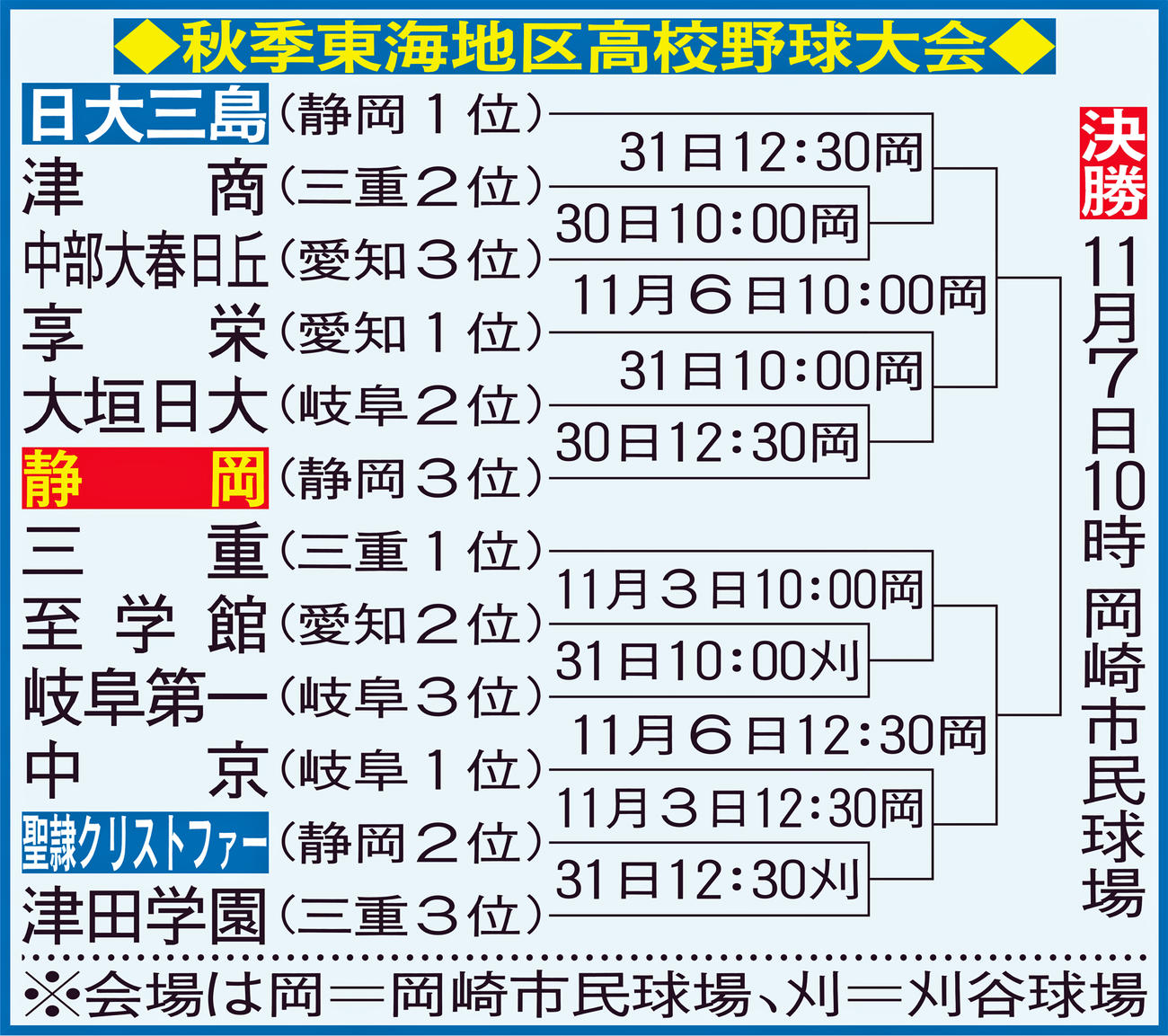 秋季高校野球東海地区大会組み合わせ