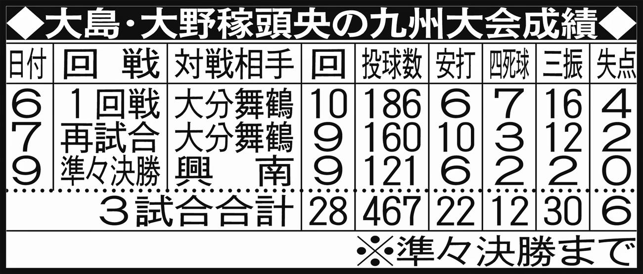 大島・大野稼頭央の九州大会成績